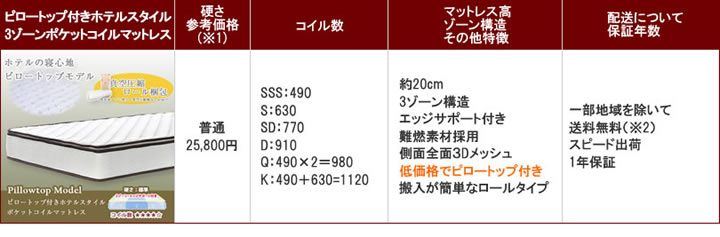 ピロートップ付きホテルスタイル3ゾーンポケットコイルマットレス