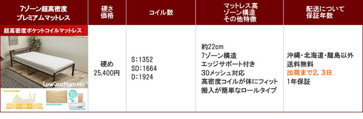 7ゾーン超高密度ハイグレードポケットコイル：プレミアム