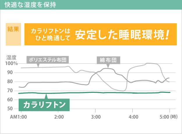 吸湿する1枚で寝られるオールインワン敷布団【カラリフトン】の激安通販