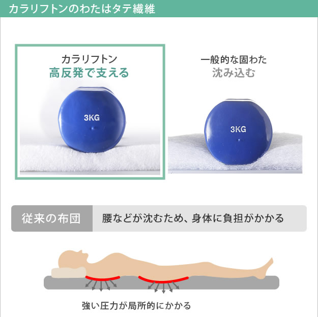 吸湿する1枚で寝られるオールインワン敷布団【カラリフトン】の激安通販