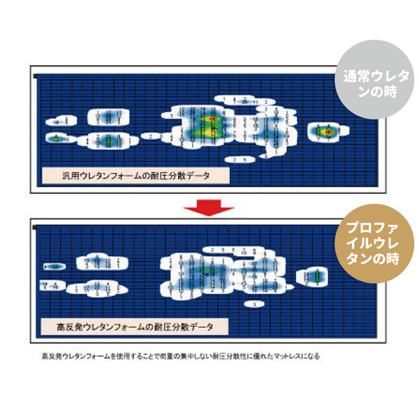 最高級の寝心地！高反発プロファイルウレタン入り日本製ポケットコイルマットレス 抗菌・防臭・防ダニ機能付きの激安通販