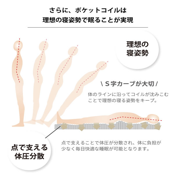 最高級の寝心地！高反発プロファイルウレタン入り日本製ポケットコイルマットレス 抗菌・防臭・防ダニ機能付きの激安通販